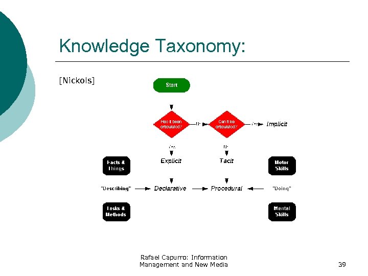 Knowledge Taxonomy: [Nickols] Rafael Capurro: Information Management and New Media 39 