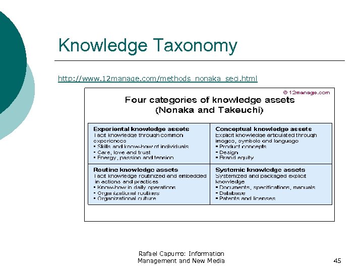 Knowledge Taxonomy http: //www. 12 manage. com/methods_nonaka_seci. html Rafael Capurro: Information Management and New