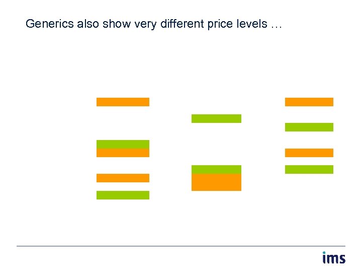 Generics also show very different price levels … 