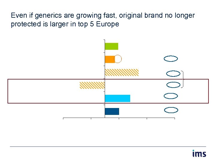 Even if generics are growing fast, original brand no longer protected is larger in