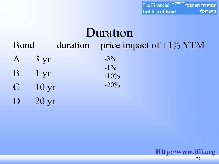 Duration Bond duration A 3 yr B 1 yr C 10 yr D 20