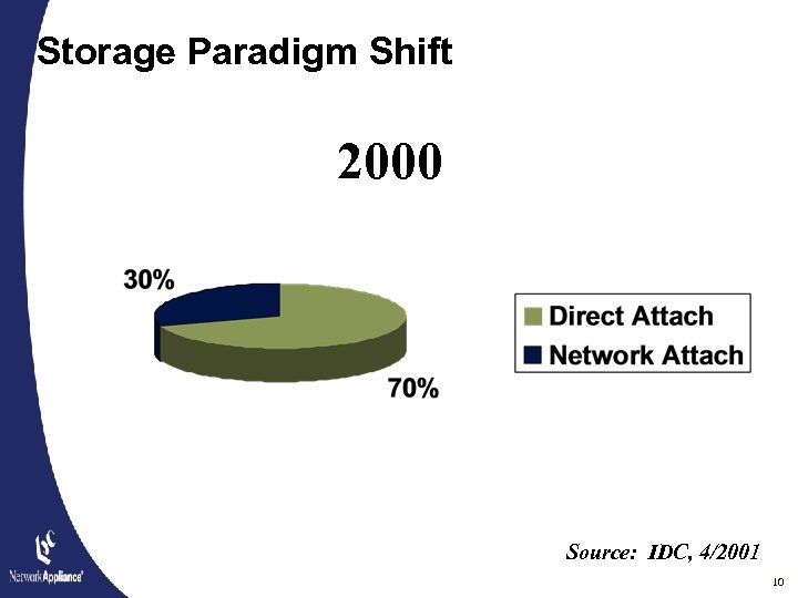 Storage Paradigm Shift 2000 Source: IDC, 4/2001 10 