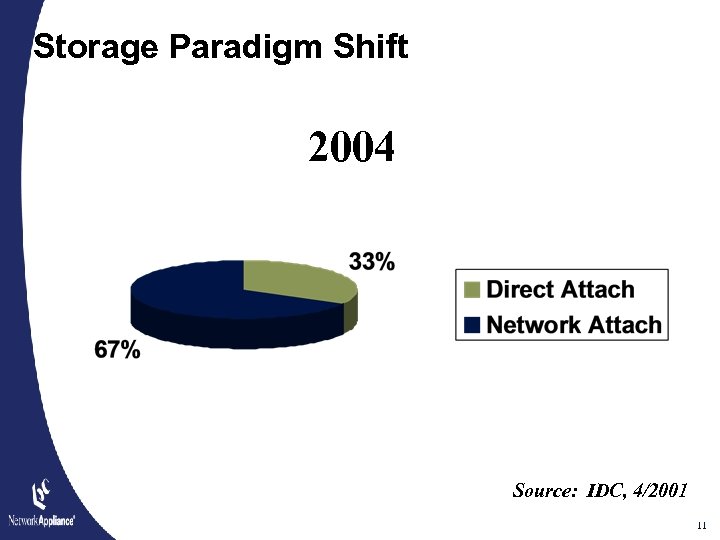 Storage Paradigm Shift 2004 Source: IDC, 4/2001 11 