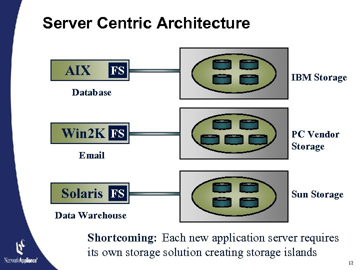 Server Centric Architecture AIX FS IBM Storage Database Win 2 K FS Email Solaris