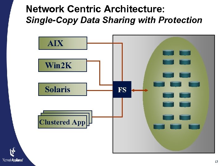 Network Centric Architecture: Single-Copy Data Sharing with Protection AIX Win 2 K Solaris FS