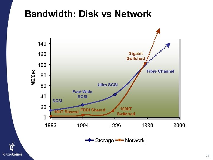 Bandwidth: Disk vs Network 140 Gigabit Switched 120 MB/Sec 100 Fibre Channel 80 Ultra
