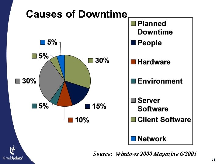 Causes of Downtime Source: Windows 2000 Magazine 6/2001 18 