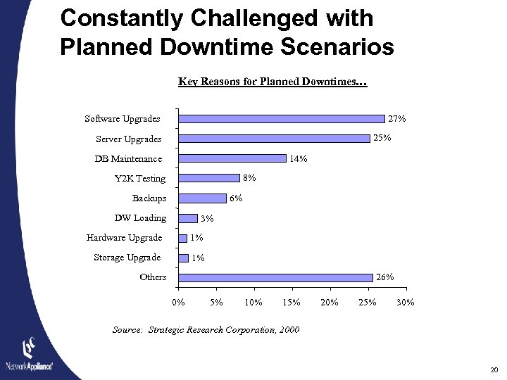 Constantly Challenged with Planned Downtime Scenarios Key Reasons for Planned Downtimes… Software Upgrades 27%