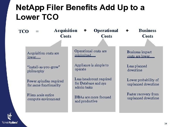 Net. App Filer Benefits Add Up to a Lower TCO = Acquisition Costs Acquisition