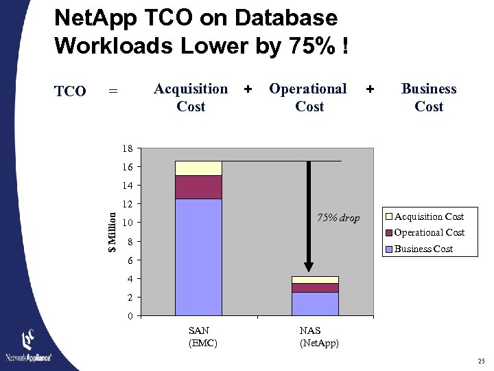 Net. App TCO on Database Workloads Lower by 75% ! Acquisition Cost = +