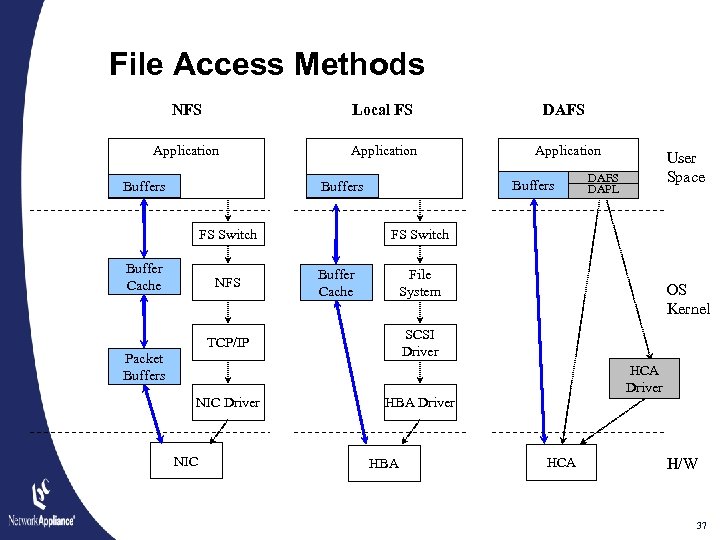 File Access Methods NFS Local FS Application Buffers Buffer Cache NFS Buffer Cache DAFS