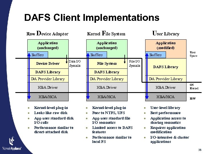 DAFS Client Implementations Raw Device Adapter Kernel File System User Library Application (unchanged) Application
