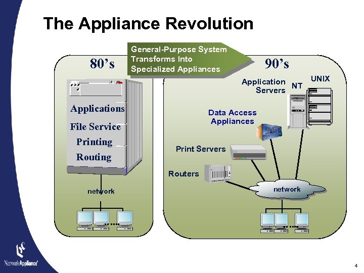 The Appliance Revolution 80’s General-Purpose System Transforms Into Specialized Appliances 90’s UNIX Application NT