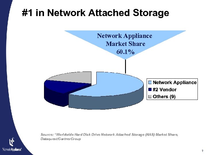 #1 in Network Attached Storage Network Appliance Market Share 60. 1% Source: “Worldwide Hard