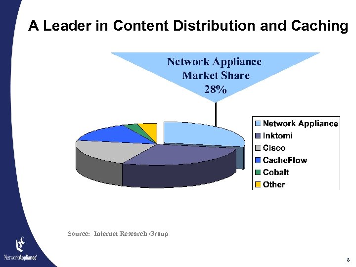 A Leader in Content Distribution and Caching Network Appliance Market Share 28% Source: Internet