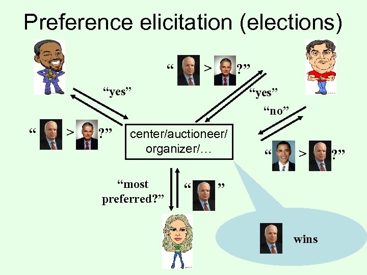 Preference elicitation (elections) > “ ? ” “yes” “ > ? ” “yes” “no”