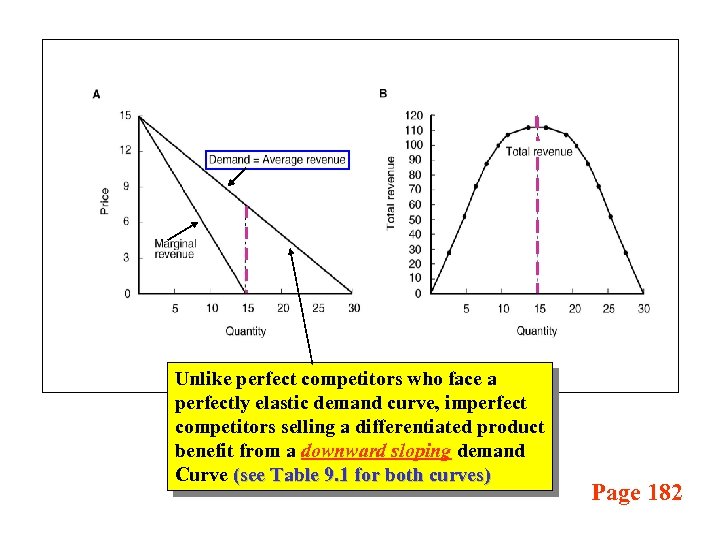 Unlike perfect competitors who face a perfectly elastic demand curve, imperfect competitors selling a