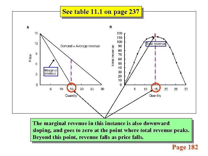 See table 11. 1 on page 237 The marginal revenue in this instance is