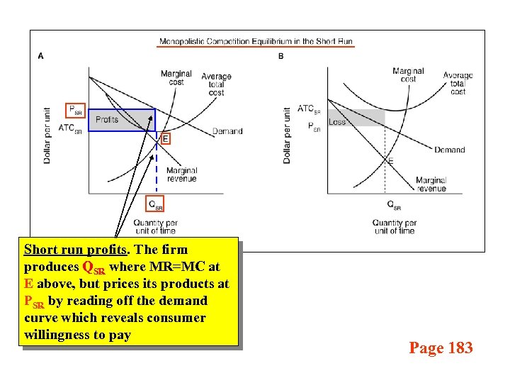 Short run profits. The firm produces QSR where MR=MC at E above, but prices