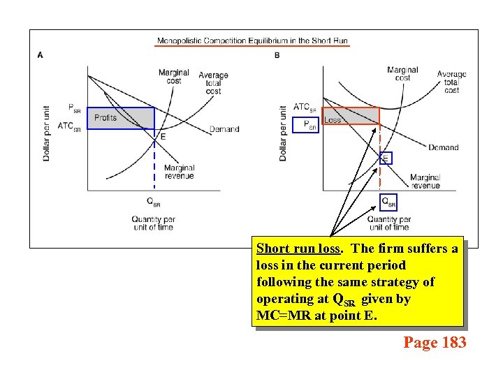 Short run loss. The firm suffers a loss in the current period following the