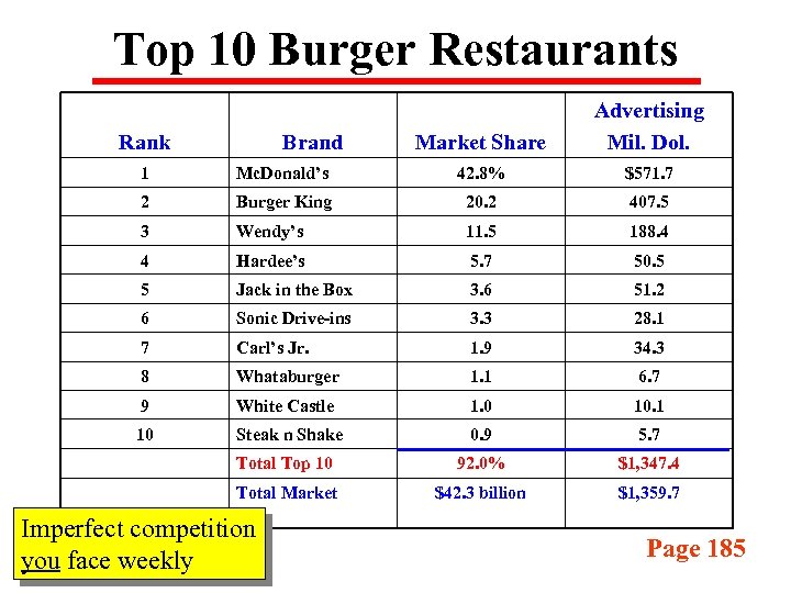 Top 10 Burger Restaurants Rank Brand Market Share Advertising Mil. Dol. 1 Mc. Donald’s