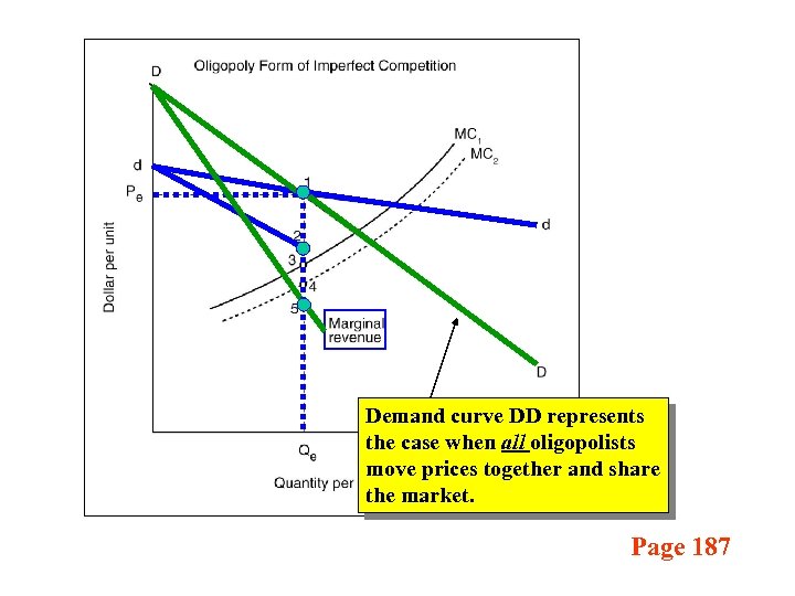Demand curve DD represents the case when all oligopolists move prices together and share