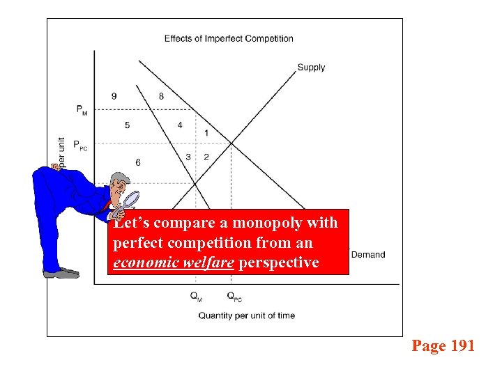 Let’s compare a monopoly with perfect competition from an economic welfare perspective Page 191