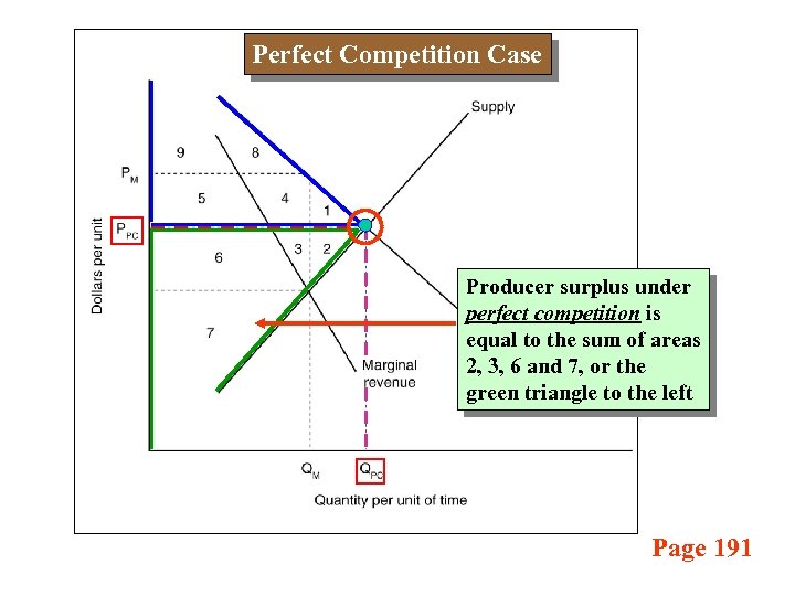 Perfect Competition Case Producer surplus under perfect competition is equal to the sum of