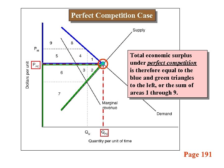 Perfect Competition Case Total economic surplus under perfect competition is therefore equal to the