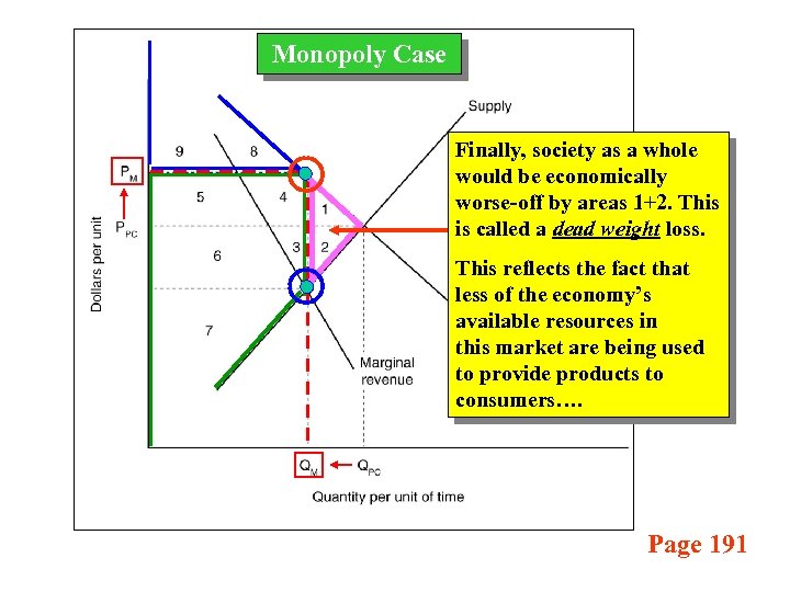 Monopoly Case Finally, society as a whole would be economically worse-off by areas 1+2.