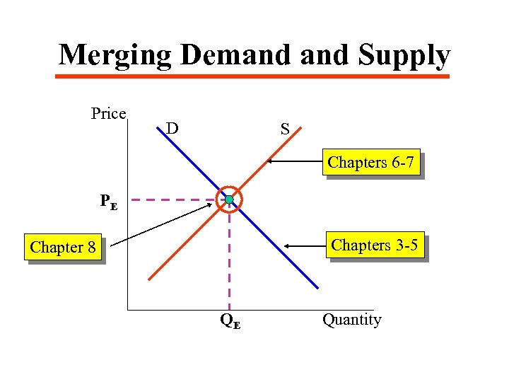 Merging Demand Supply Price D S Chapters 6 -7 PE Chapters 3 -5 Chapter