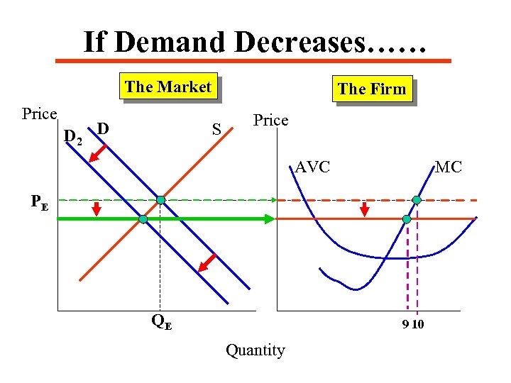 If Demand Decreases…… The Market Price D 2 D The Firm S Price AVC
