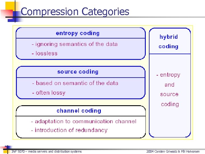 Compression Categories INF 5070 – media servers and distribution systems 2004 Carsten Griwodz &