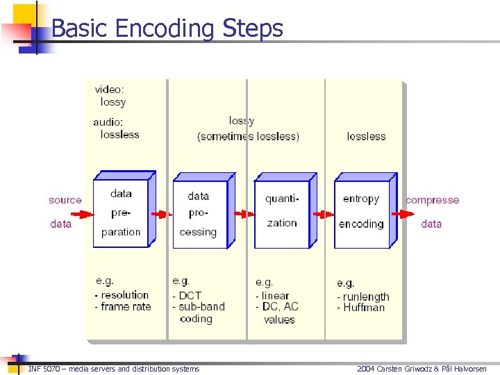 Basic Encoding Steps INF 5070 – media servers and distribution systems 2004 Carsten Griwodz
