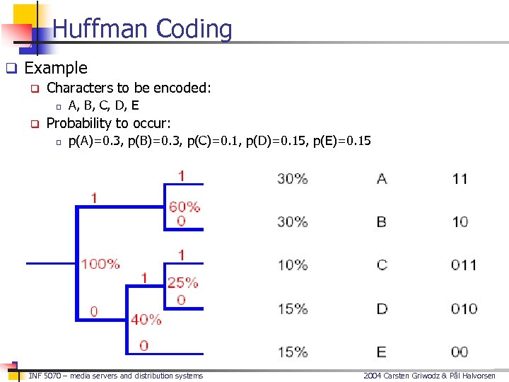 Huffman Coding q Example q Characters to be encoded: q q A, B, C,