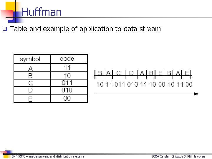 Huffman q Table and example of application to data stream INF 5070 – media