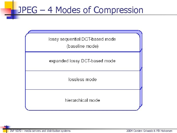 JPEG – 4 Modes of Compression INF 5070 – media servers and distribution systems