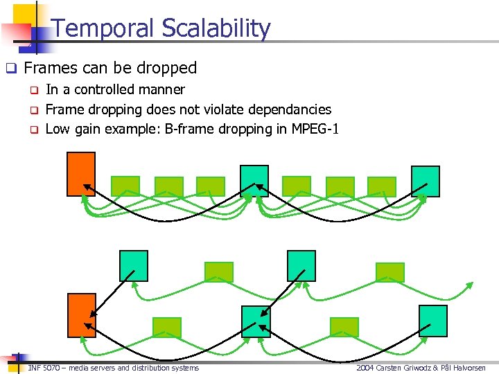 Temporal Scalability q Frames can be dropped q In a controlled manner q Frame