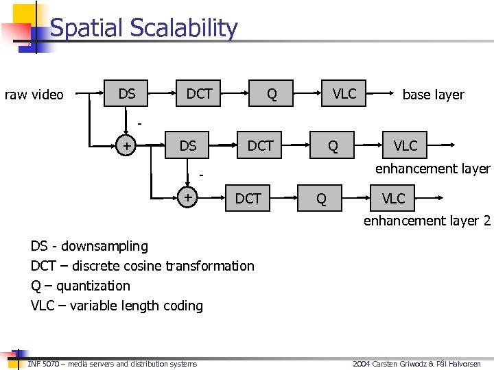 Spatial Scalability raw video DS DCT Q VLC base layer + DS DCT Q