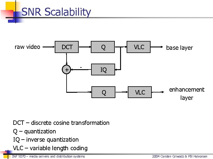 SNR Scalability raw video DCT + Q - VLC base layer IQ Q VLC