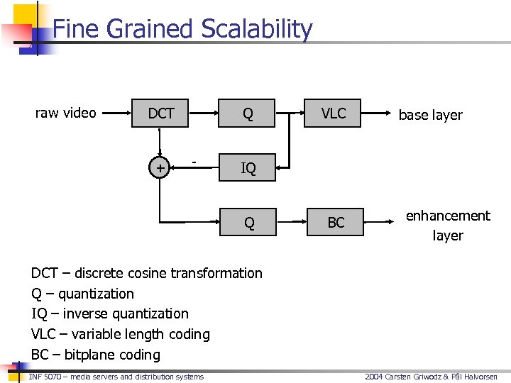 Fine Grained Scalability raw video DCT + Q - VLC base layer IQ Q