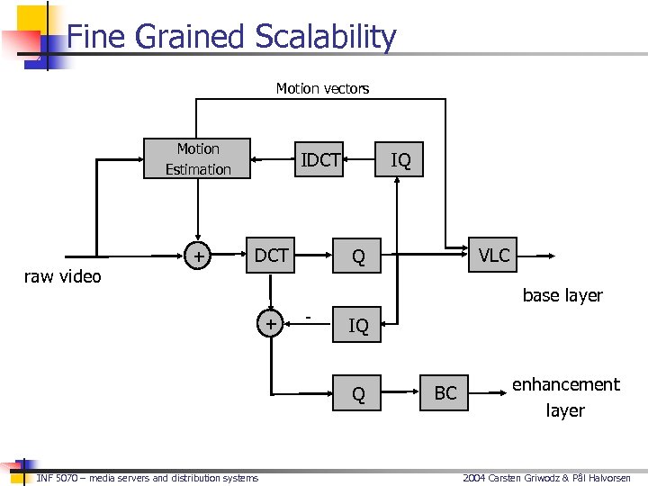 Fine Grained Scalability Motion vectors Motion Estimation raw video + IQ IDCT + -