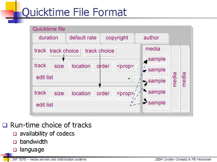 Quicktime File Format q Run-time choice of tracks q availability of codecs q bandwidth