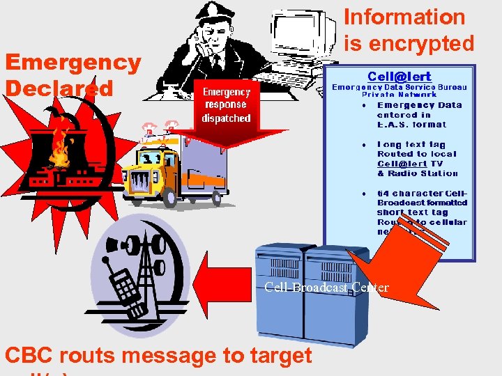 Information is encrypted Emergency Declared Cell-Broadcast Center CBC routs message to target 