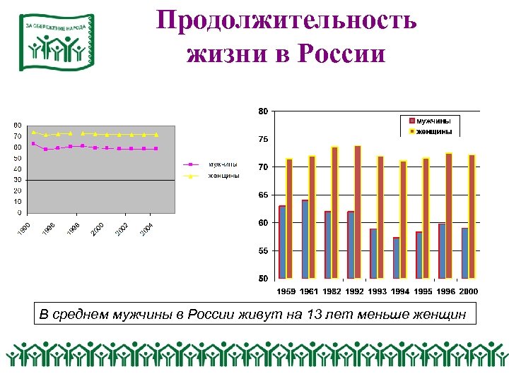 Продолжительность жизни в России В среднем мужчины в России живут на 13 лет меньше