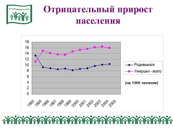 Отрицательный прирост населения (на 1000 человек) 