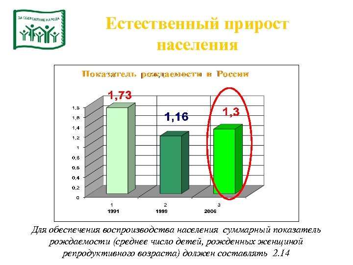 Естественный прирост населения Для обеспечения воспроизводства населения суммарный показатель рождаемости (среднее число детей, рожденных