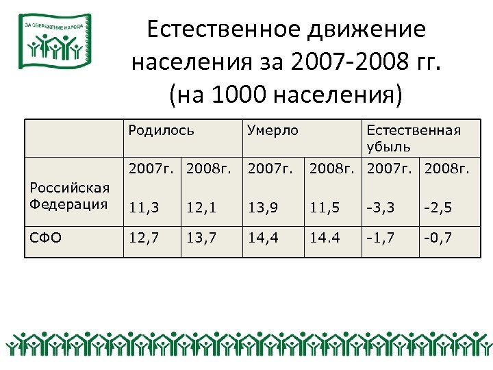 Естественное движение населения за 2007 -2008 гг. (на 1000 населения) Родилось Умерло Естественная убыль