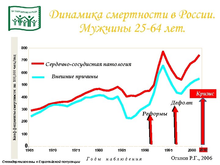 Динамика смертности в России. Мужчины 25 -64 лет. Коэффициенты смертности на 100, 000 чел.