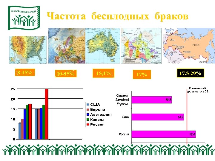 Частота бесплодных браков 8 -15% 10 -15% 15, 4% 17, 5 -29% Критический уровень
